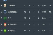 kaiyun集团-中超+中甲综述：成都8连胜+重庆4轮不胜，梅州4连败+亚泰赢球